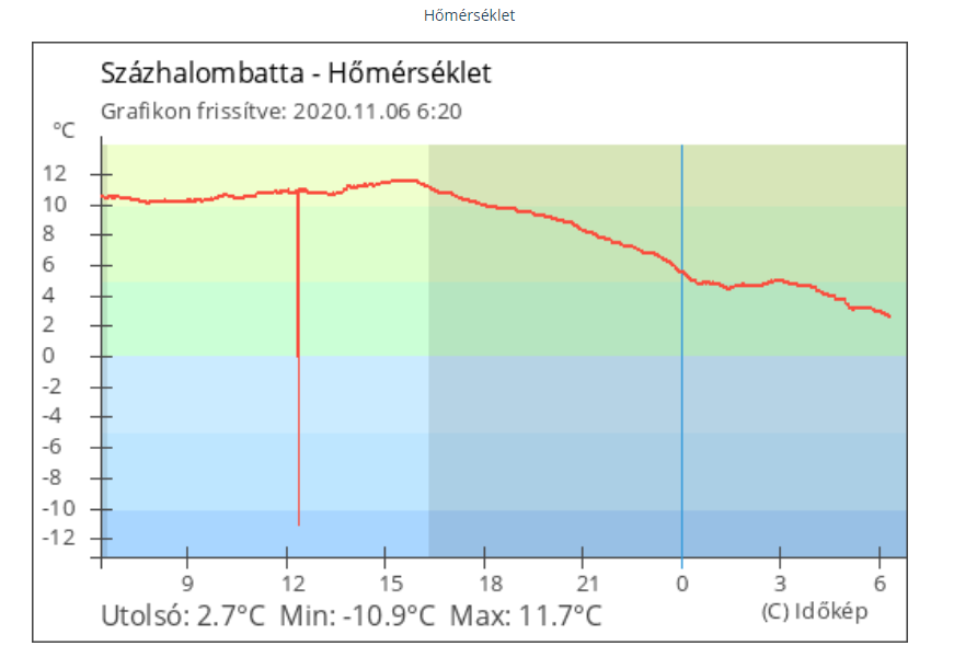 hőmérséklet 2020_1106.png